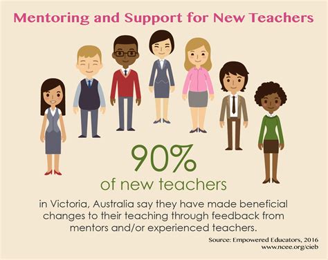 mentoring and support for new teachers ncee