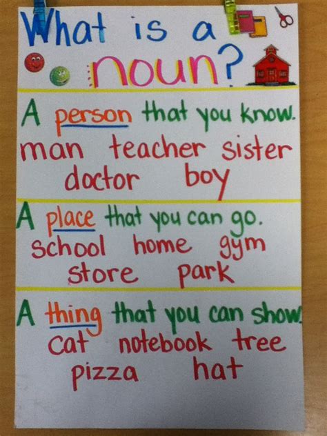 Proper Noun Poster Proper Noun Anchor Chart By The Inspired Teacher S