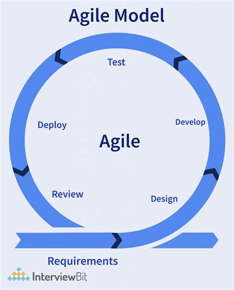 The Six Stages Of The Agile Development Cycle In A Bl Vrogue Co