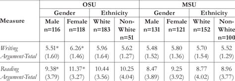 Means Standard Deviations For Writing Argument Total Reading