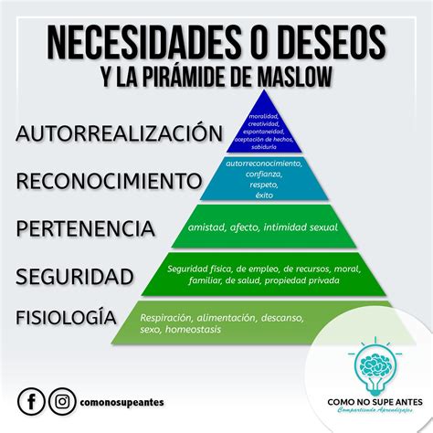 Search Results For Piramide De Maslow Jerarqu A De Necesidades