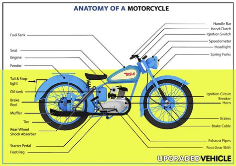 Detailed Parts Of A Motorcycle Explained With A 3d Diagram Upgraded