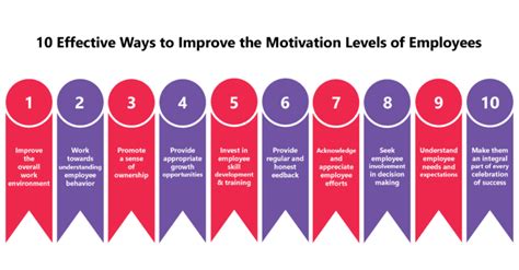10 Effective Ways To Improve The Motivation Levels Of Employees