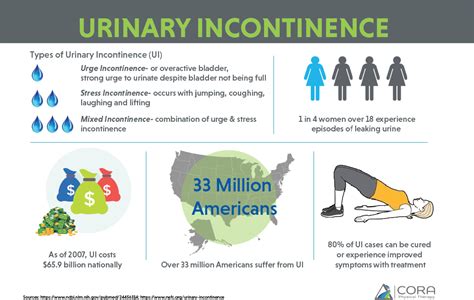 Avoid The Urge To Let Urinary Incontinence Leak Into Your Life Cora