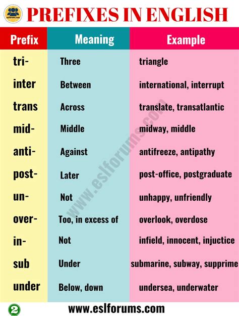 35 Most Common Prefixes In English With Their Meanings Esl Forums