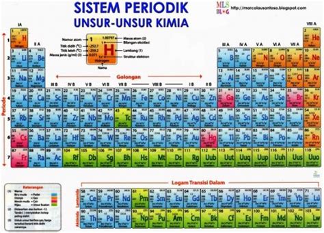 Daftar Unsur Kimia Lengkap Dengan Tabel Periodiknya