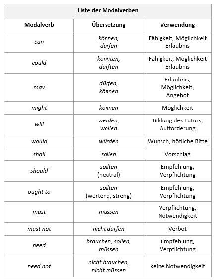 modal verbs list modal verbs verbos modales en ingles  modal