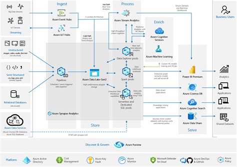 Analytics End To End With Azure Synapse Azure Architecture Center Riset