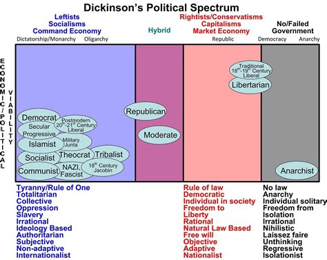 Chart I Think This Might Be By A Libertarian Badpolitics