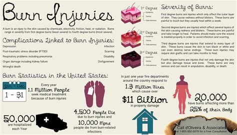 A burn is an injury to a person's skin or even flesh. RI Injury Lawyers Release New Informational Graphic ...