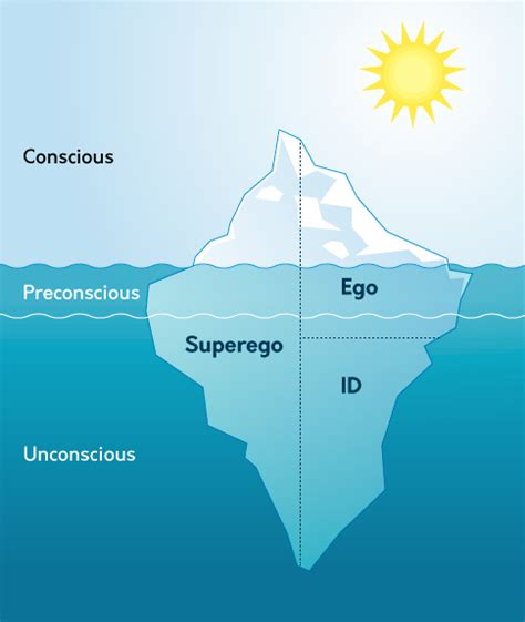 Freud S Theory Of Personality Id Ego And Superego Simply 47 Off