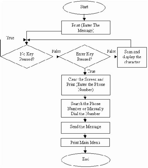Flow Chart Of Composing And Sending A Message Download Scientific