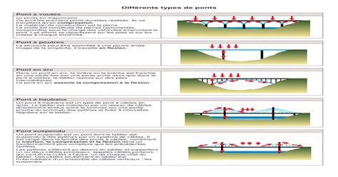 Differents Types De Ponts Différents Types De Ponts Pont à Voutes Ou