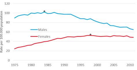 globally lung cancer rate by gender 1975 2011 download scientific diagram
