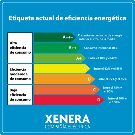 Etiqueta Energética De Los Electrodomésticos ¿qué Nos Explica Blog