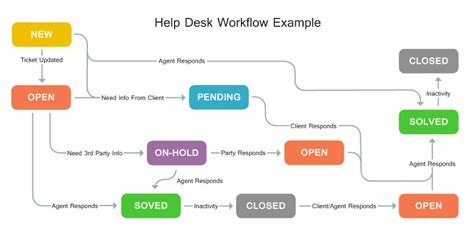 Because of this, hcl software support has an active business continuity plan that is designed to provide guidance for the continuity and/or rapid restoration of hcl support processes in case of a disruptive event. Picking Help Desk Software: Is It Even Worth Your Time?