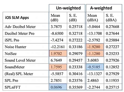 These noise levels are established in compliance with the applicable noise standards as defined in icao annex 16, volume i. Columns | Canadian Audiologist