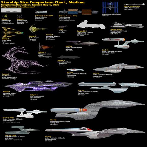 Starship separates from its super heavy booster in this updated render. Starship Size Comparison Chart, Medium. | GEEK | Pinterest