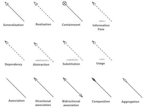 Uml Arrows Explained Know Uml Relationship Types Software Ideas Modeler