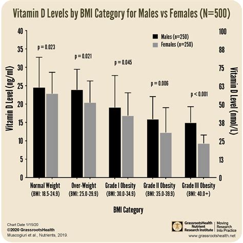 are vitamin d levels the same for men and women grassrootshealth