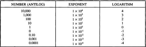 And once you learn some of the tricks, it becomes a fun challenge to work out how to use your skills in solving each puzzle. COMMON LOGARITHMS