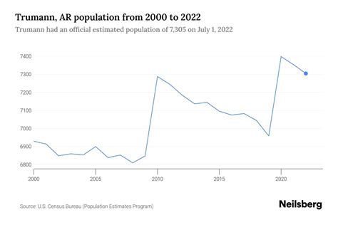 Trumann Ar Population By Year 2023 Statistics Facts And Trends