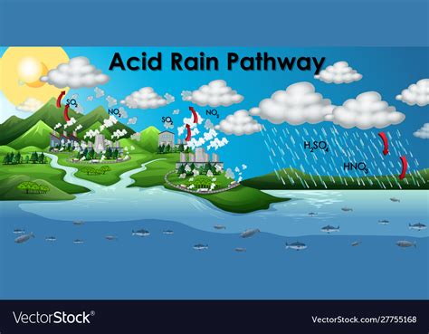 Acid Rain Sign