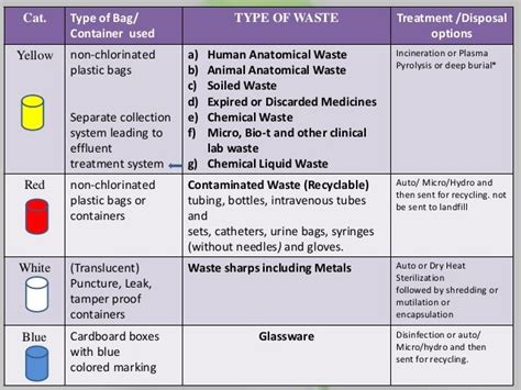 Image Result For Biomedical Waste Management 2016 Medical Waste
