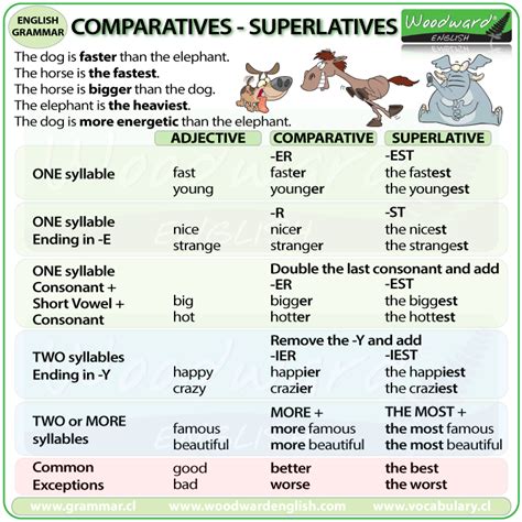 Comparative And Superlative Adjectives English Site Nada