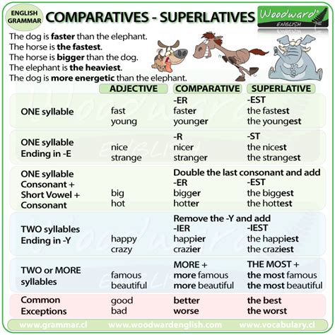 Use the adjectives in the box once only to fill the gaps. WE SPEAK ENGLISH TOO: COMPARATIVE AND SUPERLATIVE EXERCISES