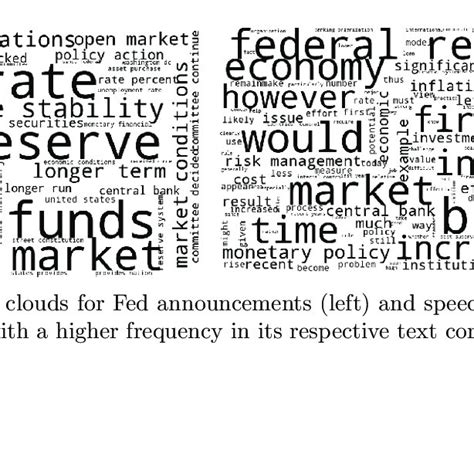 Word Clouds Fed Speeches And Announcements Download Scientific Diagram