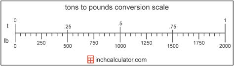 Weight is a characteristic of the body, which is a measure of the gravitational interaction with other bodies. Pounds to Tons Conversion (lb to t) - Inch Calculator