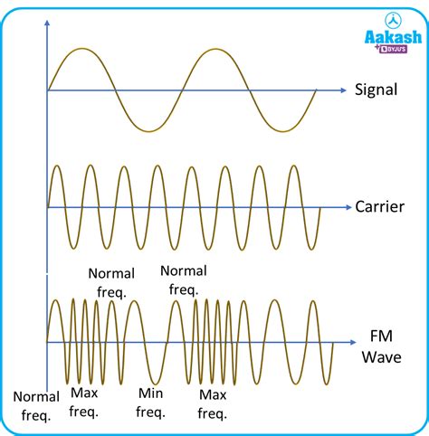 Modulation And Demodulation Definition Meaning And Applications