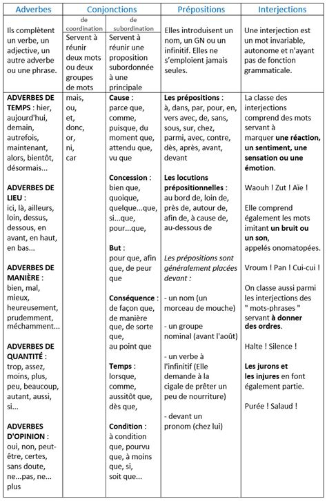 Les Classes Grammaticales Variables Et Invariables