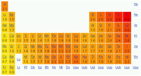 Electronegativity And Oxidation Number Introduction To Chemistry
