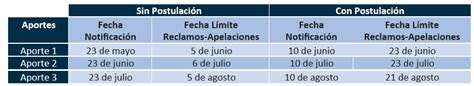 Estimado cliente, le recordamos que según el oficio circular n°436 emitido por la superintendencia de electricidad y combustible, contamos con un plazo de hasta 30 días, desde la fecha de ingreso de su reclamo, para resolver la situación planteada. Postulantes que fueron rechazados podrán presentar ...