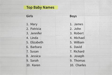 America S Top Baby Names Over The Last Century Ancestry Blog News Updates