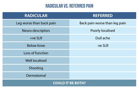 Radicular Pain Chart