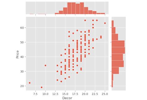 Seaborn Statistical Data Visualization