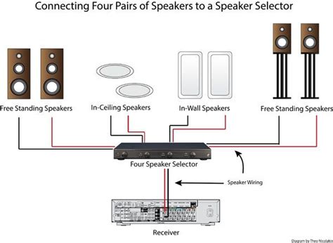 How To Use A Speaker Selector For Multi Room Audio Multi Room Audio