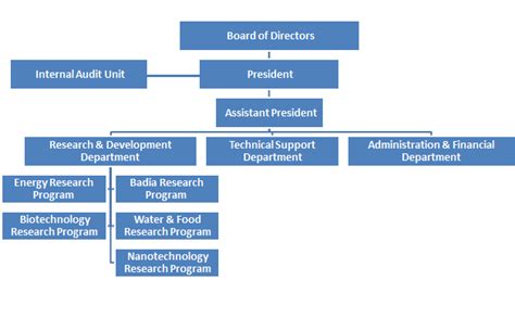 Organizational Structure The National Center For Research And Development