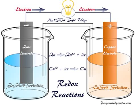Simple Examples Of Redox Reactions By Chemistry Topics Medium