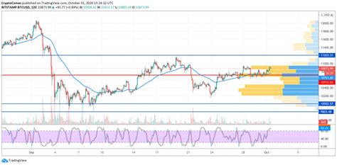 History of exchange rate for btc/usd or (bitcoin / us dollar). Bitcoin (BTC) Price Analysis for October 1
