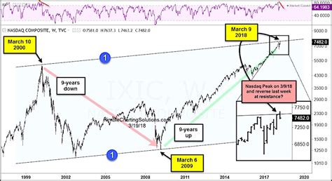Find market predictions, ndaq financials and market news. Is the NASDAQ trend still your friend? - Humble Student of the Markets