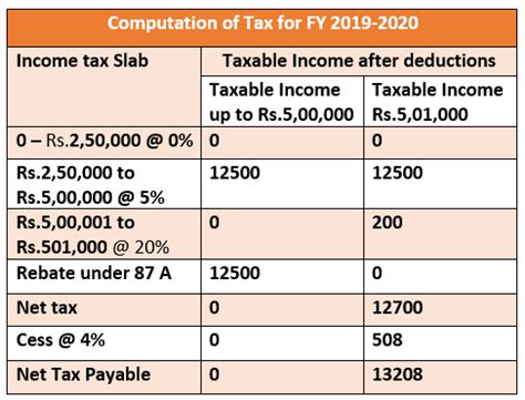 And assessing the tax based on the new slab will be done in the next year that in the assessment year. Income Tax Slab 2019 is not changed for Taxable Income ...