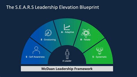 Elevate Your Leadership with the S.E.A.R.S Blueprint - YouTube
