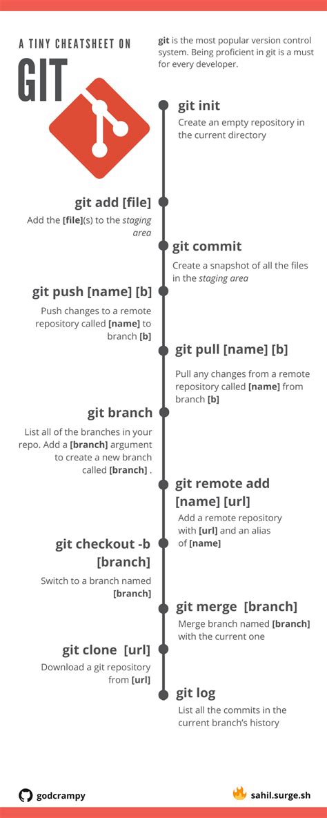 Basic Git Commands With Examples Git Cheat Sheet Vrogue Co
