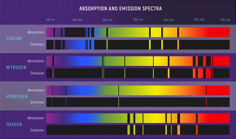 Absorption And Emission Spectra Of Various Elements
