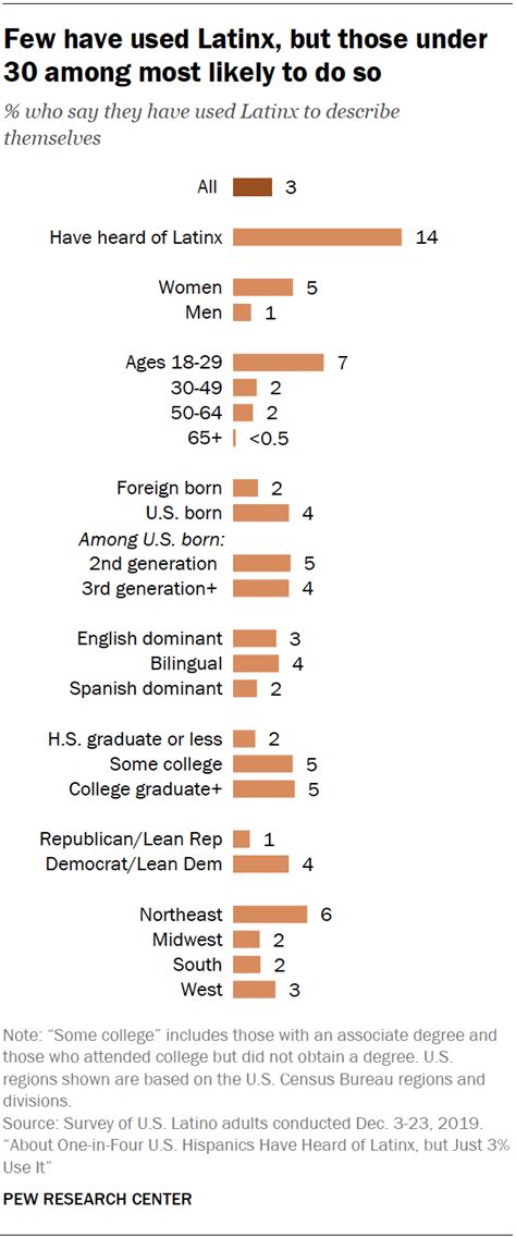 Among Us Latinos Who Uses The Term Latinx Pew Research Center