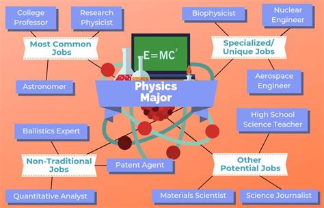 12 Jobs For Physics Majors The University Network Physics High